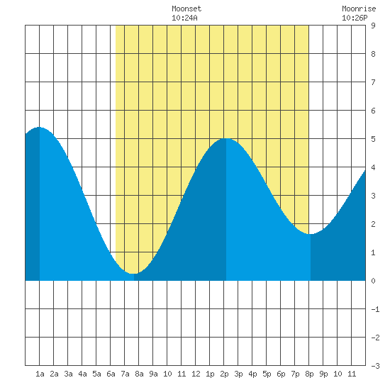 Monterey tide chart for Monday, August 15, 2022