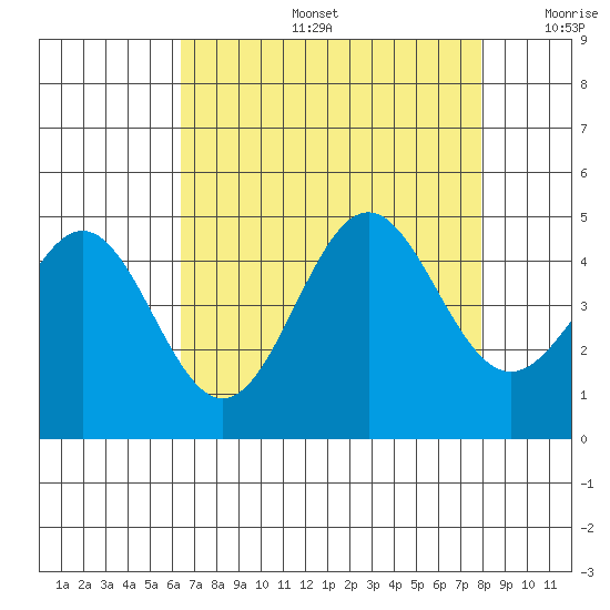 Monterey tide chart for Tuesday, August 16, 2022