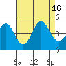 Monterey tide chart for Tuesday, August 16, 2022