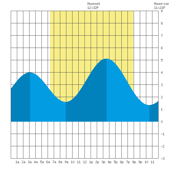 Monterey tide chart for Wednesday, August 17, 2022