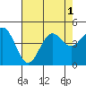 Monterey tide chart for Monday, August 1, 2022