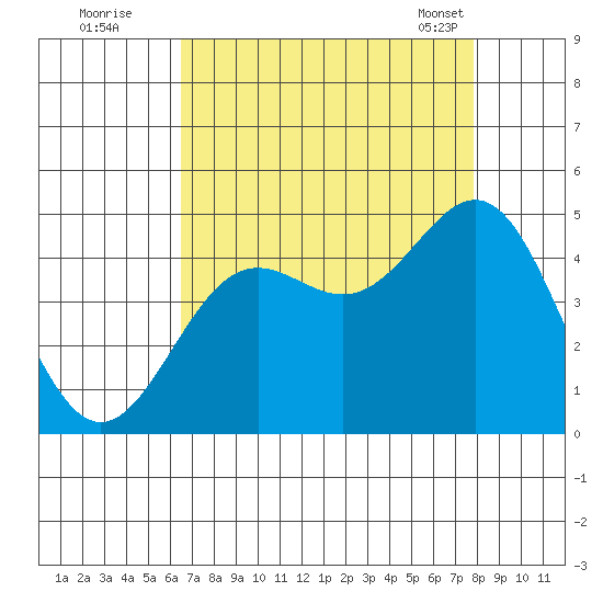 Monterey tide chart for Monday, August 22, 2022