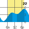 Monterey tide chart for Monday, August 22, 2022