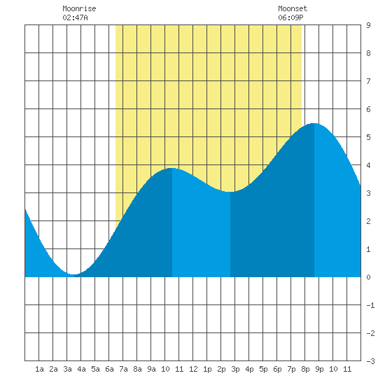 Monterey tide chart for Tuesday, August 23, 2022