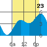 Monterey tide chart for Tuesday, August 23, 2022