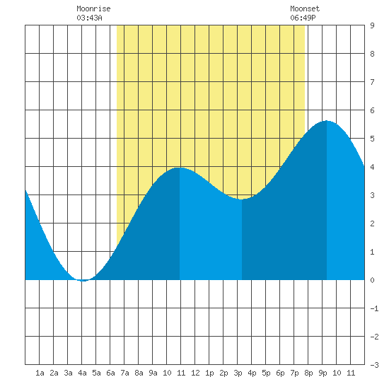 Monterey tide chart for Wednesday, August 24, 2022