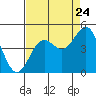 Monterey tide chart for Wednesday, August 24, 2022