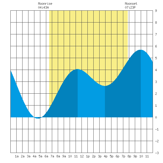 Monterey tide chart for Thursday, August 25, 2022