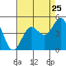 Monterey tide chart for Thursday, August 25, 2022