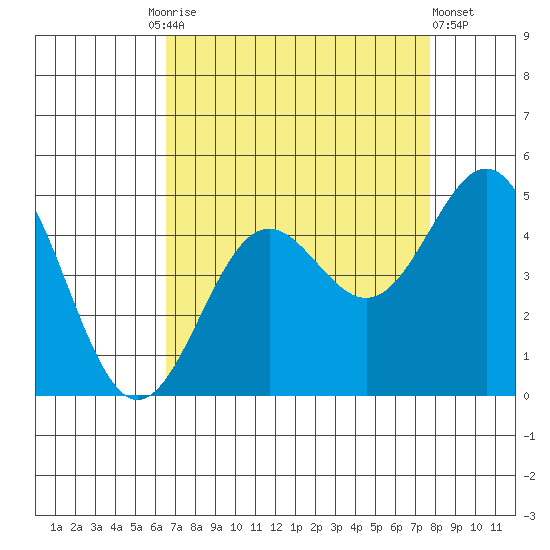 Monterey tide chart for Friday, August 26, 2022