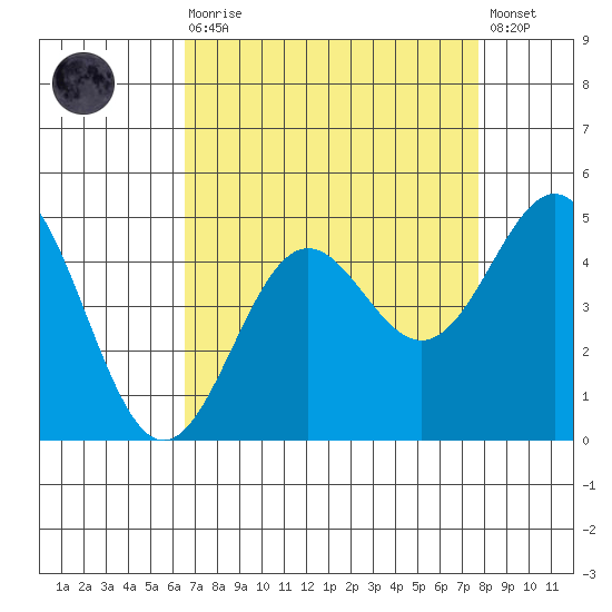 Monterey tide chart for Saturday, August 27, 2022