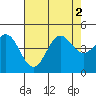 Monterey tide chart for Tuesday, August 2, 2022