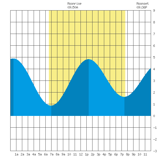 Monterey tide chart for Tuesday, August 30, 2022