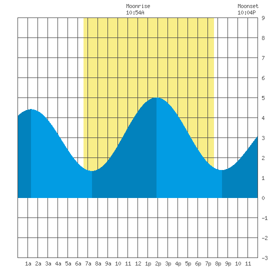 Monterey tide chart for Wednesday, August 31, 2022