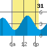 Monterey tide chart for Wednesday, August 31, 2022