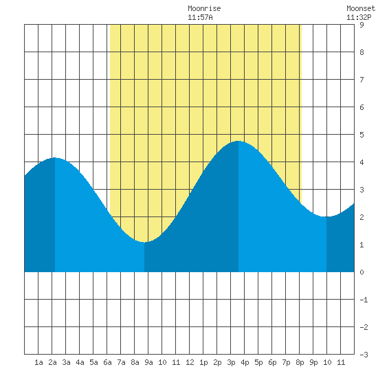 Monterey tide chart for Wednesday, August 3, 2022