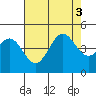 Monterey tide chart for Wednesday, August 3, 2022