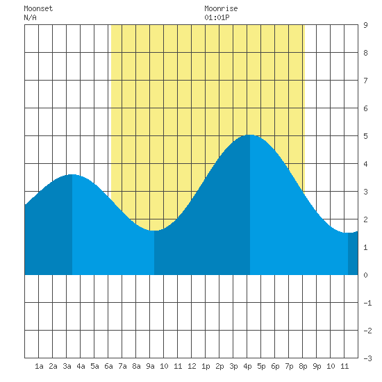 Monterey tide chart for Thursday, August 4, 2022