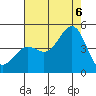 Monterey tide chart for Saturday, August 6, 2022