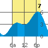 Monterey tide chart for Sunday, August 7, 2022