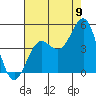 Monterey tide chart for Tuesday, August 9, 2022