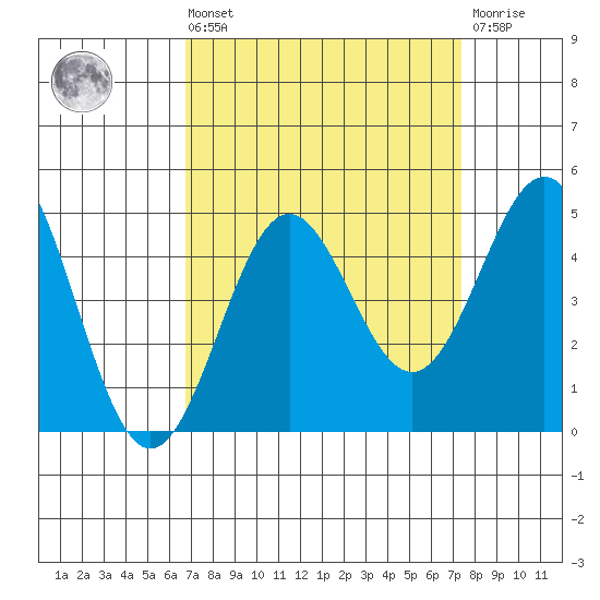 Monterey tide chart for Saturday, September 10, 2022