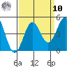 Monterey tide chart for Saturday, September 10, 2022