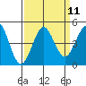 Monterey tide chart for Sunday, September 11, 2022
