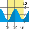 Monterey tide chart for Monday, September 12, 2022