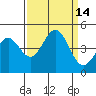 Monterey tide chart for Wednesday, September 14, 2022
