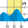 Monterey tide chart for Thursday, September 15, 2022
