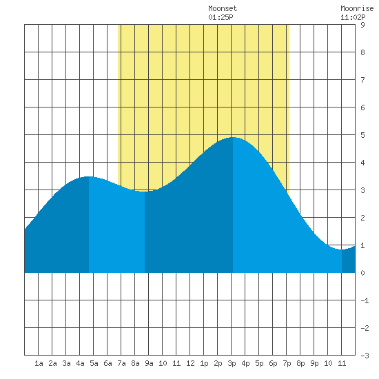 Monterey tide chart for Friday, September 16, 2022