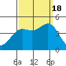 Monterey tide chart for Sunday, September 18, 2022