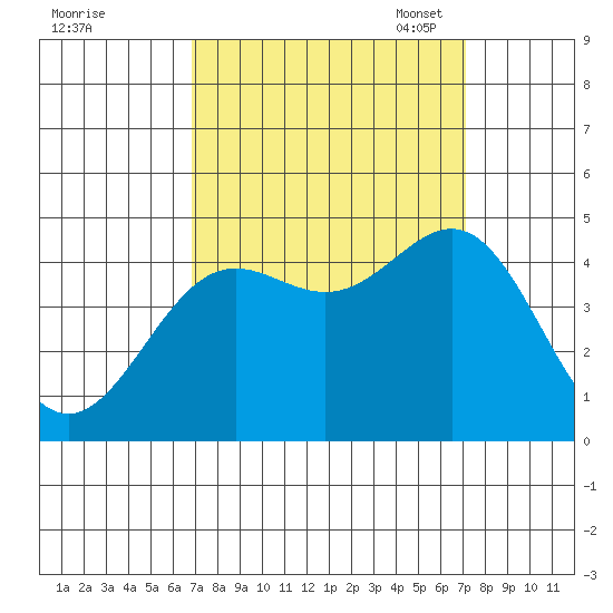 Monterey tide chart for Monday, September 19, 2022
