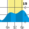 Monterey tide chart for Monday, September 19, 2022