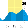 Monterey tide chart for Tuesday, September 20, 2022