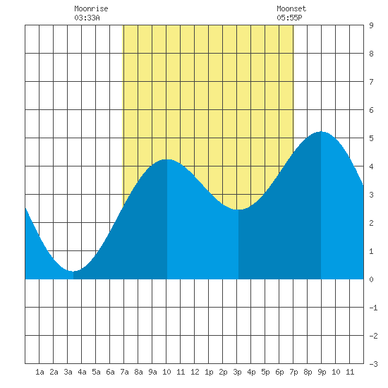 Monterey tide chart for Thursday, September 22, 2022