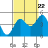 Monterey tide chart for Thursday, September 22, 2022