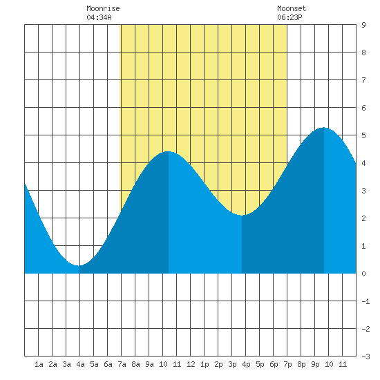 Monterey tide chart for Friday, September 23, 2022