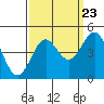 Monterey tide chart for Friday, September 23, 2022