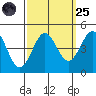 Monterey tide chart for Sunday, September 25, 2022