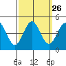 Monterey tide chart for Monday, September 26, 2022