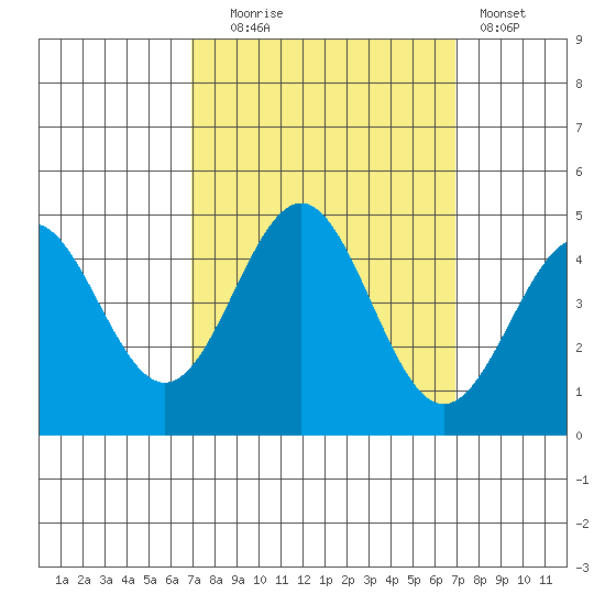 Monterey tide chart for Tuesday, September 27, 2022