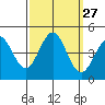Monterey tide chart for Tuesday, September 27, 2022