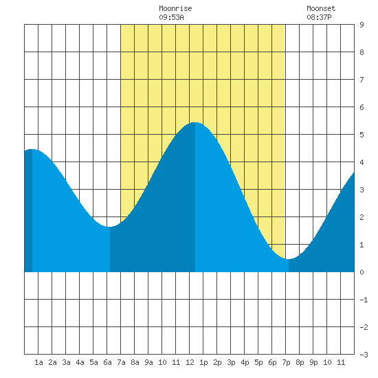 Monterey tide chart for Wednesday, September 28, 2022