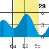 Monterey tide chart for Thursday, September 29, 2022