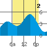Monterey tide chart for Friday, September 2, 2022