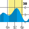 Monterey tide chart for Friday, September 30, 2022