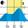 Monterey tide chart for Saturday, September 3, 2022
