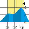 Monterey tide chart for Sunday, September 4, 2022